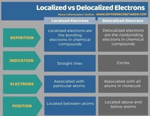 delocalized meaning in chemistry|What is the Difference Between Localized and Delocalized Bond.